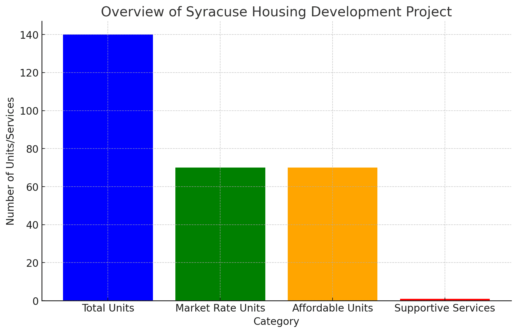 syracuse housing development project